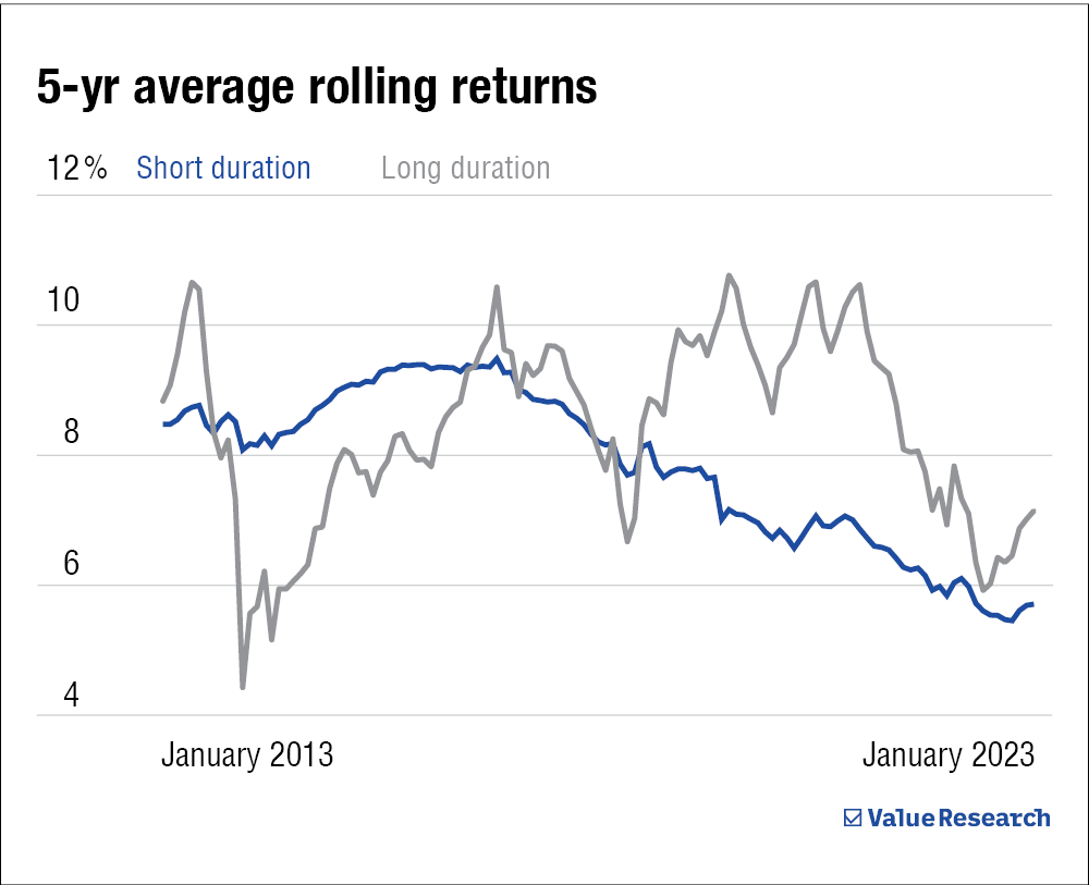 Long Duration Funds High Returns High Volatility Value Research