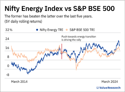 Is this the right time to invest in energy-sector mutual funds?