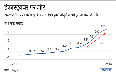 इंफ़्रास्ट्रक्चर फ़ंड की ट्रेन में सवार होने का सही वक़्त?