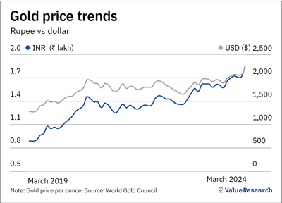 Three reasons why gold has surged 20 per cent in last one year