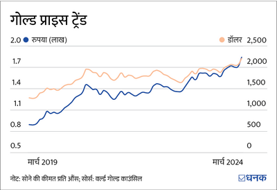 सोना पिछले 1 साल में 20% बढ़ा है, क्या ये निवेश का मौक़ा है!