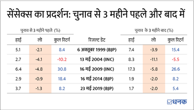 स्टॉक मार्केट पर जब आम चुनावों का असर हो तो आप क्या करें