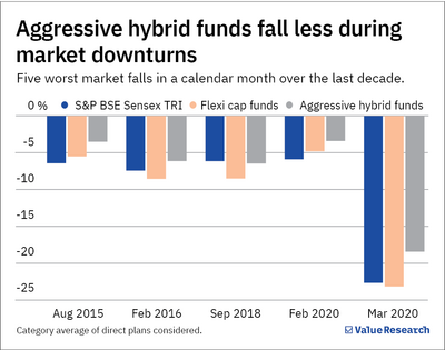 Three advantages of aggressive hybrid funds over equity funds