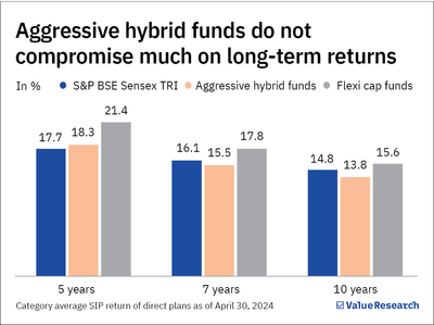 Three advantages of aggressive hybrid funds over equity funds