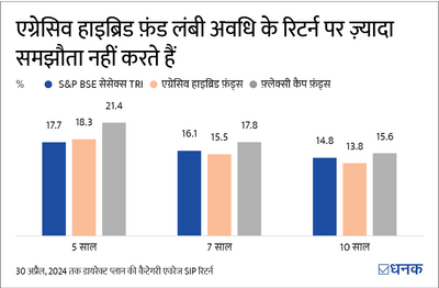 इक्विटी फ़ंड्स के मुक़ाबले अग्रेसिव हाइब्रिड फ़ंड्स की तीन ख़ूबियां