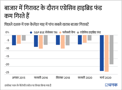 इक्विटी फ़ंड्स के मुक़ाबले अग्रेसिव हाइब्रिड फ़ंड्स की तीन ख़ूबियां