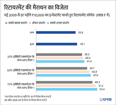 NPS vs PPF vs EPF: बेस्ट रिटायरमेंट इन्वेस्टमेंट