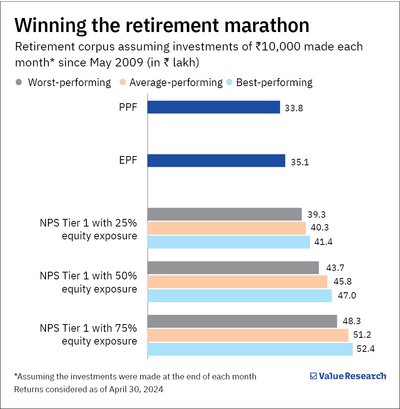 NPS vs PPF vs EPF: The best retirement investment option