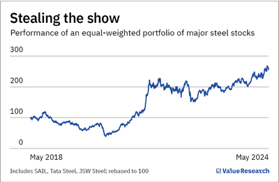 Should you invest in steel stocks now?