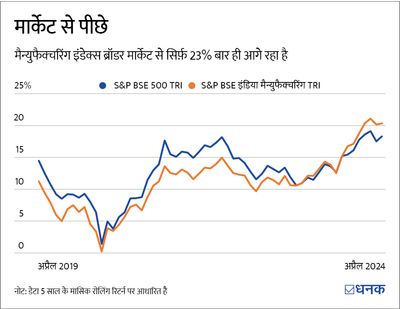 तेज़ी की संभावना: क्या ये सही समय है मैन्युफ़ैक्चरिंग फ़ंड्स पर दांव लगाने का?