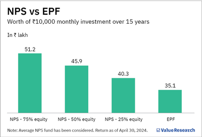 NPS has been superior to EPF. Is it time to switch?