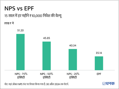 EPF से बेहतर रहा है NPS. पर अभी आप क्या करें?