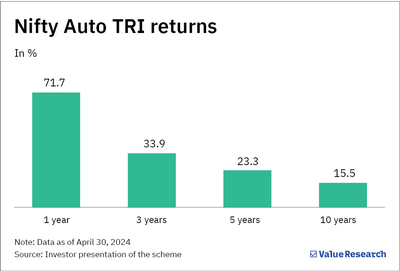 NFO review: SBI Automotive Opportunities Fund