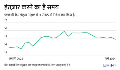 IT Funds: ऊंची उड़ान के बाद आई सुस्ती. क्या निवेश का है मौक़ा?