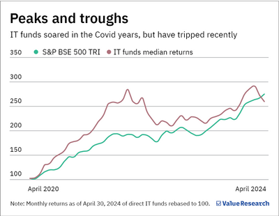 High-flying IT funds are taking a breather. Good time to invest?