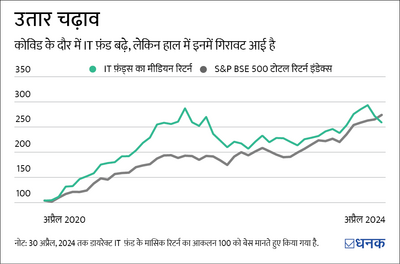 IT Funds: ऊंची उड़ान के बाद आई सुस्ती. क्या निवेश का है मौक़ा?