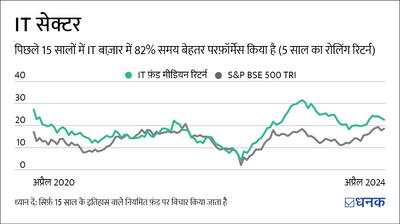 IT Funds: ऊंची उड़ान के बाद आई सुस्ती. क्या निवेश का है मौक़ा?