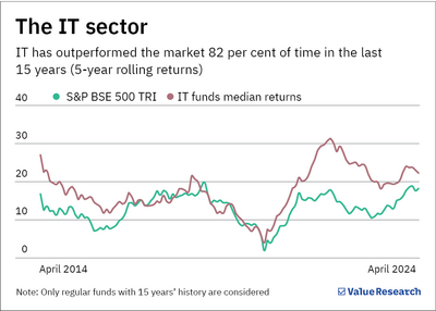 High-flying IT funds are taking a breather. Good time to invest?