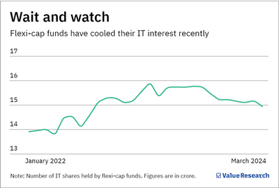 High-flying IT funds are taking a breather. Good time to invest?