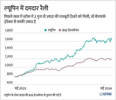 Lupin Pharma: इस ब्लूचिप में फिर जान आ रही है. क्या आप निवेश करें?