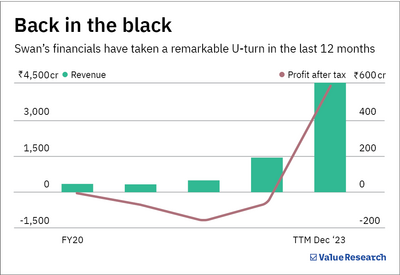 This company's revenue skyrocketed 10x in two years: Is it a smart investment or a risky bet?