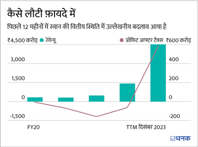 इस कंपनी का रेवेन्यू 2 साल में 10 गुना बढ़ा: ये एक स्मार्ट निवेश होगा या फिर जोख़िम भरा दांव?