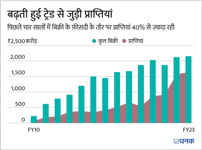 इस कंपनी का रेवेन्यू 2 साल में 10 गुना बढ़ा: ये एक स्मार्ट निवेश होगा या फिर जोख़िम भरा दांव?