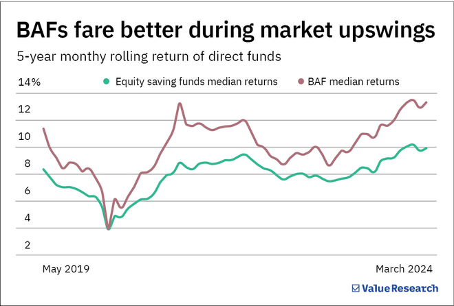 Balanced advantage funds vs Equity savings funds: Which is better?