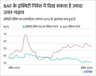 बैलेंस्ड एडवांटेज फ़ंड vs इक्विटी सेविंग फ़ंड: कौन बेहतर है?