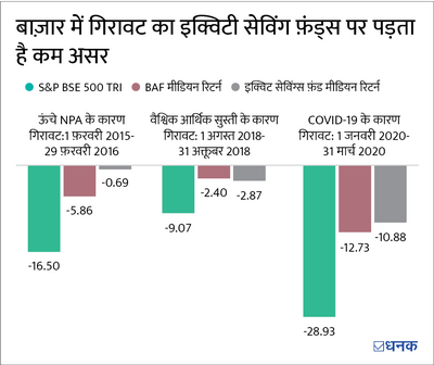 बैलेंस्ड एडवांटेज फ़ंड vs इक्विटी सेविंग फ़ंड: कौन बेहतर है?