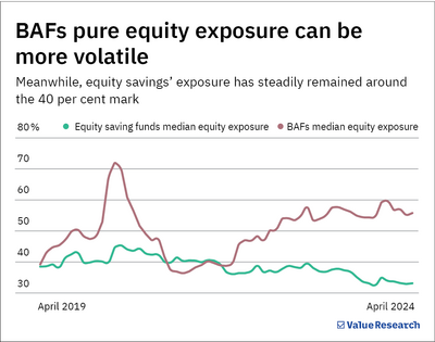 Balanced advantage funds vs Equity savings funds: Which is better?