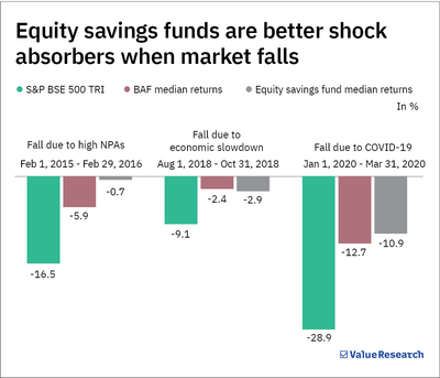 Balanced advantage funds vs Equity savings funds: Which is better?