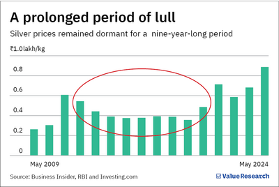 Is silver the new gold rush?