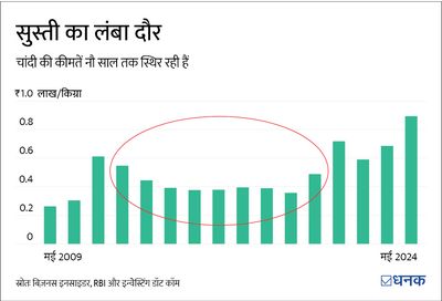 क्या सिल्वर ही नया गोल्ड रश है?