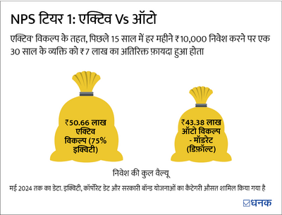 NPS में निवेश प्लान कर रहे हैं? रिटायर तक बड़ी पूंजी बनाने के इस टिप को फ़ॉलो करें