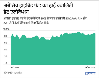 एग्रेसिव हाइब्रिड फ़ंड्स के लिए इक्विटी मार्केट-कैप मैनडेट क्या है?