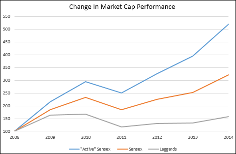 Sensex and Laggards