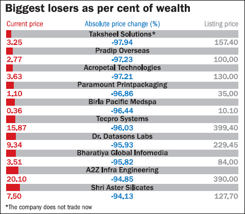 IPOs fail Investors