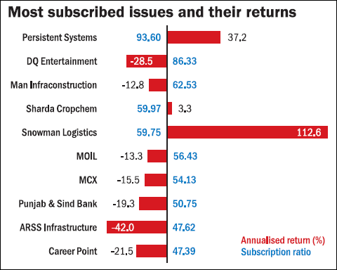 IPOs fail Investors