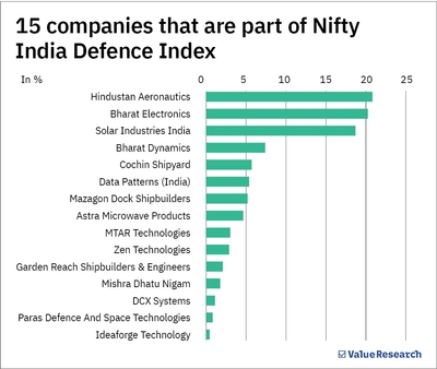 Motilal Oswal Nifty India Defence Index Fund NFO: Should you invest?