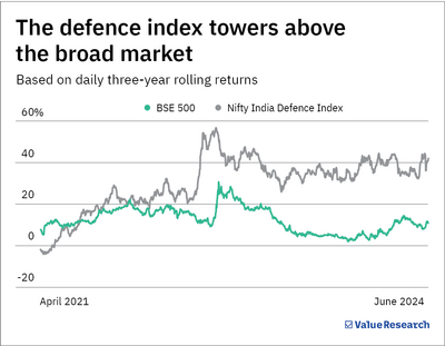 Motilal Oswal Nifty India Defence Index Fund NFO: Should you invest?