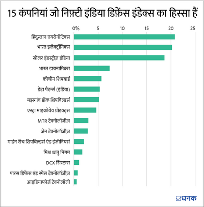 मोतीलाल ओसवाल निफ़्टी इंडिया डिफ़ेंस इंडेक्स फ़ंड NFO: क्या आपको निवेश करना चाहिए?