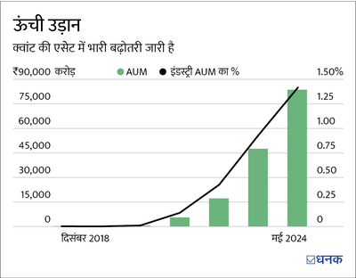 क्वांट की ज़बरदस्त ग्रोथ की 3 बड़ी बातें