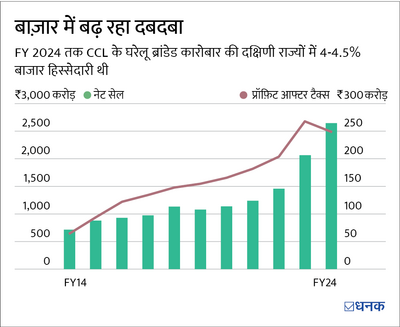 एक FMCG स्टॉक बड़ी ग्रोथ की उम्मीद कर रहा है. क्या हो पाएगा ऐसा?