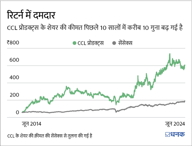 एक FMCG स्टॉक बड़ी ग्रोथ की उम्मीद कर रहा है. क्या हो पाएगा ऐसा?