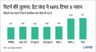 NPS Tier II vs Debt Fund: शॉर्ट-टर्म इन्वेस्टमेंट के लिए क्या बेहतर होगा?