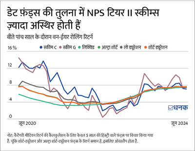 NPS Tier II vs Debt Fund: शॉर्ट-टर्म इन्वेस्टमेंट के लिए क्या बेहतर होगा?