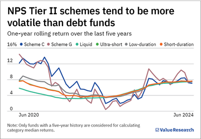 NPS Tier II vs debt funds: The better option for short-term investing?