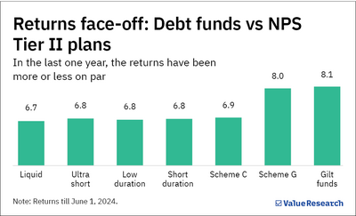 NPS Tier II vs debt funds: The better option for short-term investing?