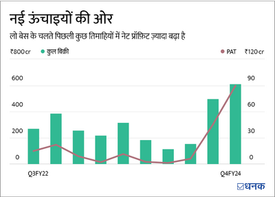 इस कंपनी का Q4 का नेट प्रॉफ़िट 45 गुना बढ़ा! जानिए शानदार प्रदर्शन की वजह.